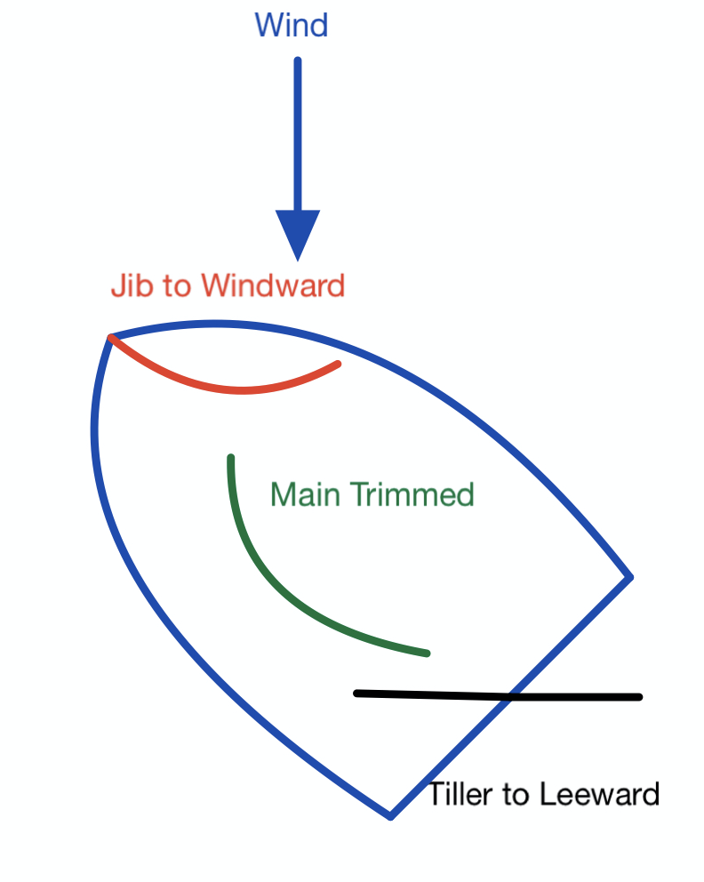 Heaving To Diagram