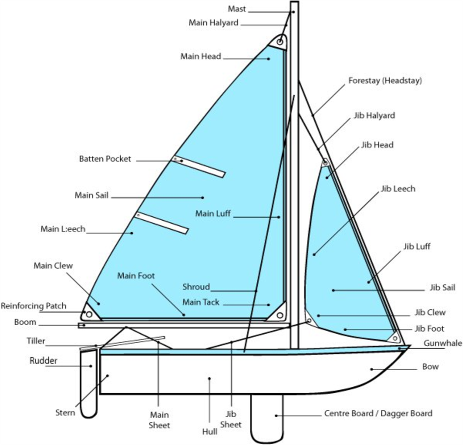 Rigging Diagram with Labels