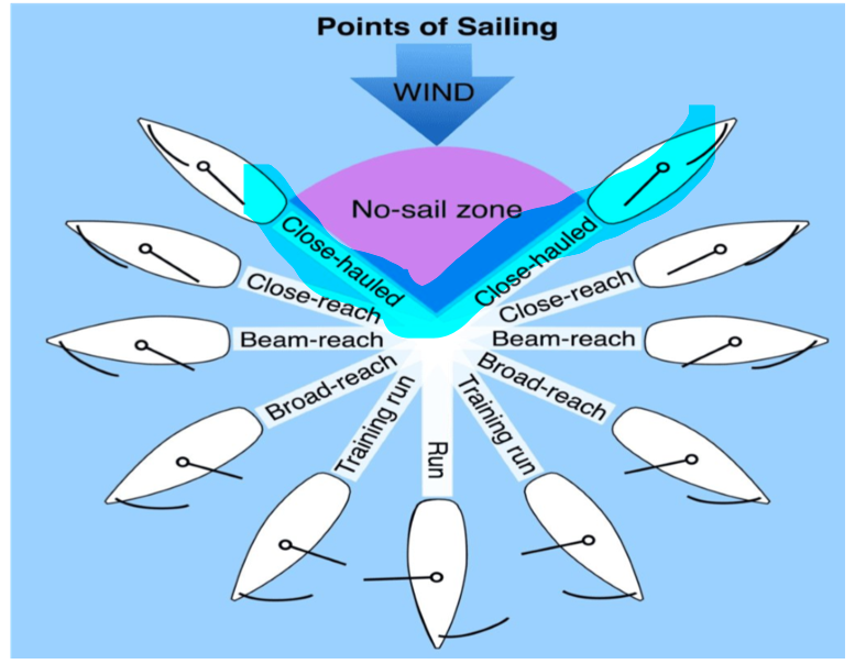 Points of Sailing Diagram